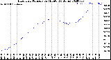 Milwaukee Weather Barometric Pressure<br>per Minute<br>(24 Hours)