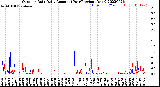 Milwaukee Weather Outdoor Rain<br>Daily Amount<br>(Past/Previous Year)