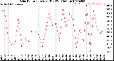 Milwaukee Weather Solar Radiation<br>Avg per Day W/m2/minute