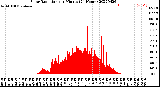 Milwaukee Weather Solar Radiation<br>per Minute<br>(24 Hours)