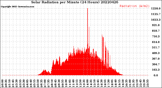 Milwaukee Weather Solar Radiation<br>per Minute<br>(24 Hours)