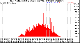 Milwaukee Weather Solar Radiation<br>& Day Average<br>per Minute<br>(Today)