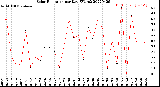 Milwaukee Weather Solar Radiation<br>per Day KW/m2