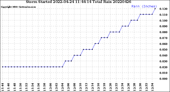 Milwaukee Weather Storm<br>Started 2022-04-24 11:44:14<br>Total Rain