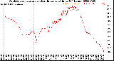 Milwaukee Weather Outdoor Temperature<br>vs Heat Index<br>per Minute<br>(24 Hours)