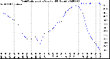 Milwaukee Weather Wind Chill<br>Hourly Average<br>(24 Hours)