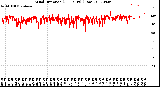 Milwaukee Weather Wind Direction<br>(24 Hours) (Raw)