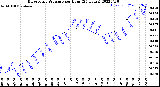 Milwaukee Weather Barometric Pressure<br>per Hour<br>(24 Hours)