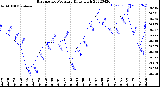 Milwaukee Weather Barometric Pressure<br>Daily High