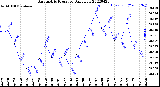 Milwaukee Weather Barometric Pressure<br>Daily Low