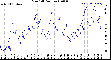 Milwaukee Weather Wind Chill<br>Daily Low