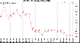 Milwaukee Weather Dew Point<br>(24 Hours)