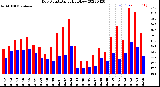 Milwaukee Weather Dew Point<br>Daily High/Low