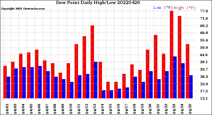 Milwaukee Weather Dew Point<br>Daily High/Low