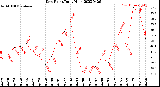 Milwaukee Weather Dew Point<br>Daily High