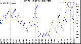 Milwaukee Weather Dew Point<br>Daily Low