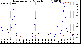 Milwaukee Weather Evapotranspiration<br>vs Rain per Day<br>(Inches)