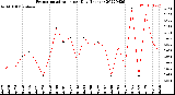 Milwaukee Weather Evapotranspiration<br>per Day (Inches)