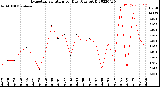 Milwaukee Weather Evapotranspiration<br>per Day (Ozs sq/ft)