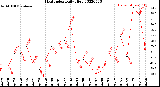 Milwaukee Weather Heat Index<br>Daily High