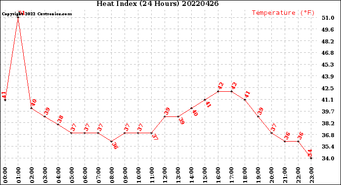 Milwaukee Weather Heat Index<br>(24 Hours)