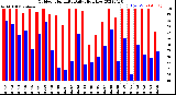 Milwaukee Weather Outdoor Humidity<br>Daily High/Low