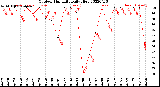 Milwaukee Weather Outdoor Humidity<br>Daily High