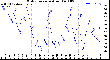 Milwaukee Weather Outdoor Humidity<br>Daily Low