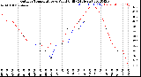 Milwaukee Weather Outdoor Temperature<br>vs Wind Chill<br>(24 Hours)