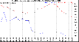 Milwaukee Weather Outdoor Temperature<br>vs Dew Point<br>(24 Hours)