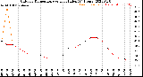 Milwaukee Weather Outdoor Temperature<br>vs Heat Index<br>(24 Hours)