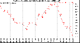 Milwaukee Weather Outdoor Temperature<br>per Hour<br>(24 Hours)