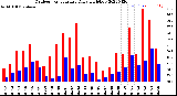 Milwaukee Weather Outdoor Temperature<br>Daily High/Low