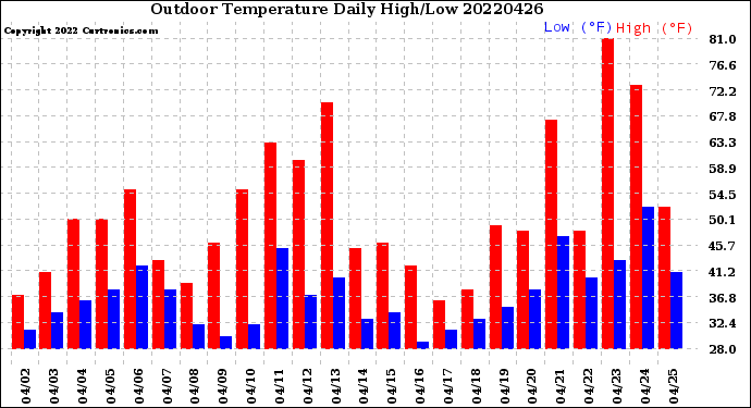 Milwaukee Weather Outdoor Temperature<br>Daily High/Low