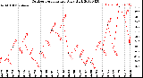 Milwaukee Weather Outdoor Temperature<br>Daily High