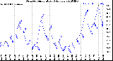 Milwaukee Weather Outdoor Temperature<br>Daily Low