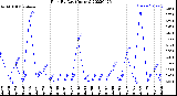 Milwaukee Weather Rain<br>By Day<br>(Inches)