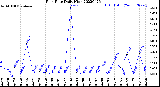 Milwaukee Weather Rain Rate<br>Daily High