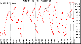 Milwaukee Weather Solar Radiation<br>Daily