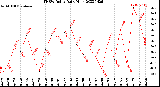 Milwaukee Weather THSW Index<br>Daily High