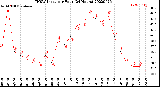 Milwaukee Weather THSW Index<br>per Hour<br>(24 Hours)