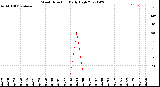 Milwaukee Weather Wind Direction<br>Daily High