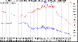 Milwaukee Weather Outdoor Temp / Dew Point<br>by Minute<br>(24 Hours) (Alternate)