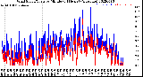 Milwaukee Weather Wind Speed/Gusts<br>by Minute<br>(24 Hours) (Alternate)