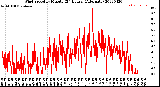 Milwaukee Weather Wind Speed<br>by Minute<br>(24 Hours) (Alternate)