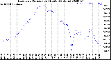 Milwaukee Weather Barometric Pressure<br>per Minute<br>(24 Hours)