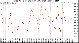 Milwaukee Weather Solar Radiation<br>Avg per Day W/m2/minute