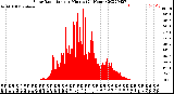 Milwaukee Weather Solar Radiation<br>per Minute<br>(24 Hours)