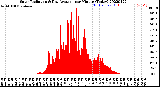 Milwaukee Weather Solar Radiation<br>& Day Average<br>per Minute<br>(Today)