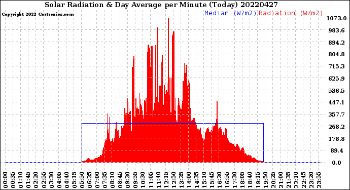 Milwaukee Weather Solar Radiation<br>& Day Average<br>per Minute<br>(Today)